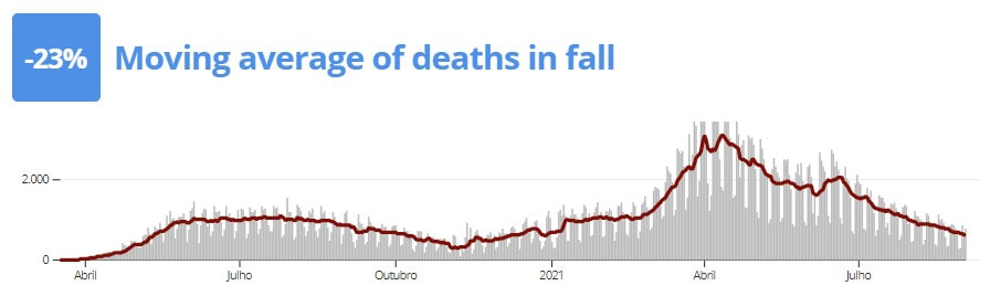 Graph of covid deaths in Brazil